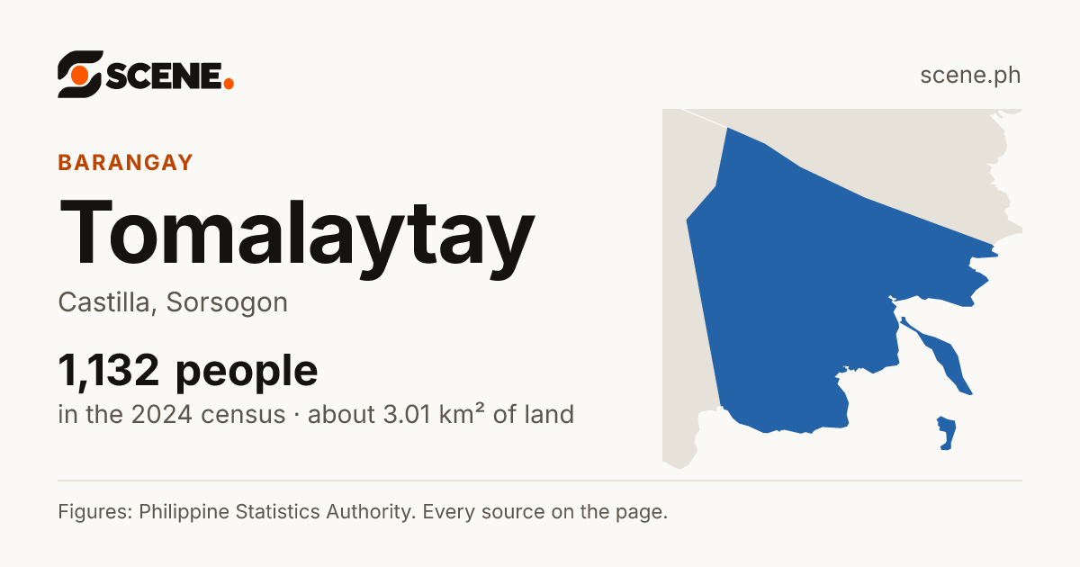 Tomalaytay, Castilla, barangay: 1,132 people in the 2024 census