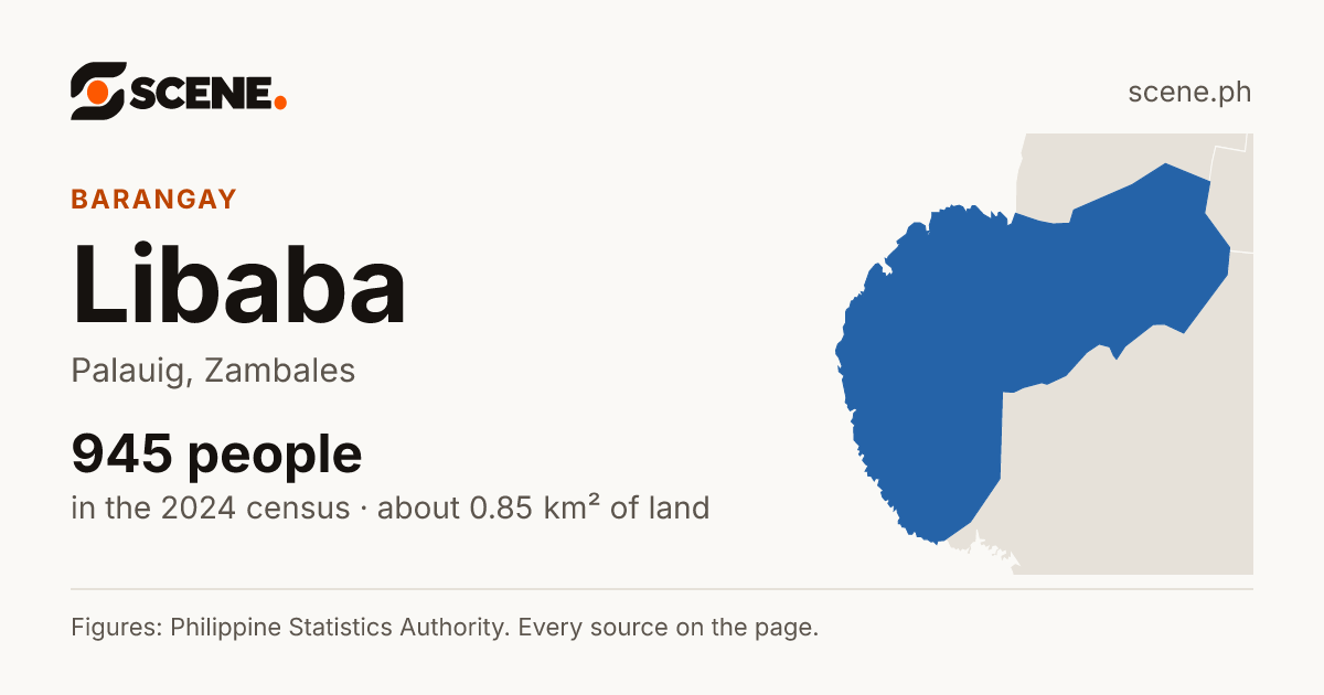 Libaba, Palauig, barangay: 945 people in the 2024 census