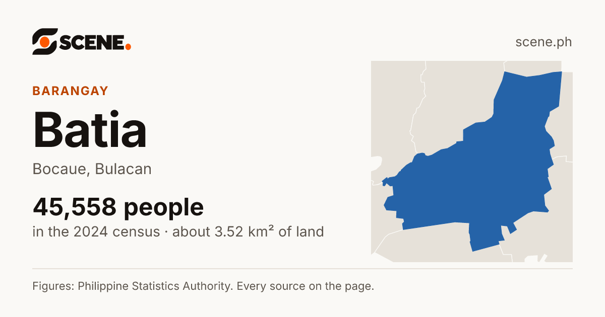 Batia, Bocaue, barangay: 45,558 people in the 2024 census