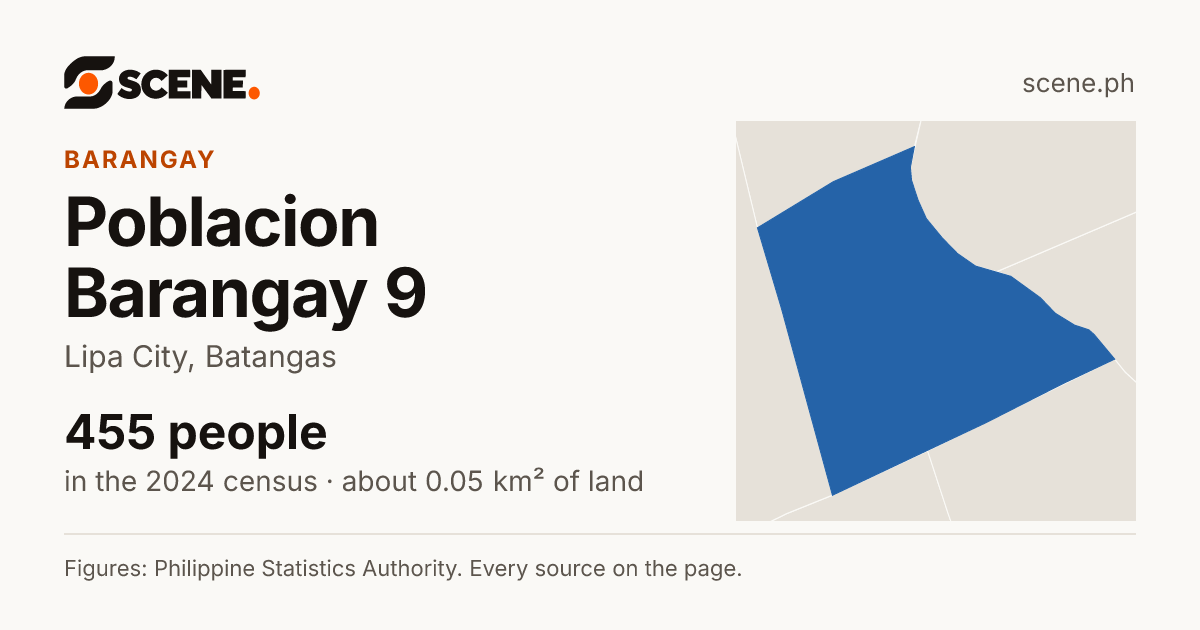 Poblacion Barangay 9, Lipa City, barangay: 455 people in the 2024 census