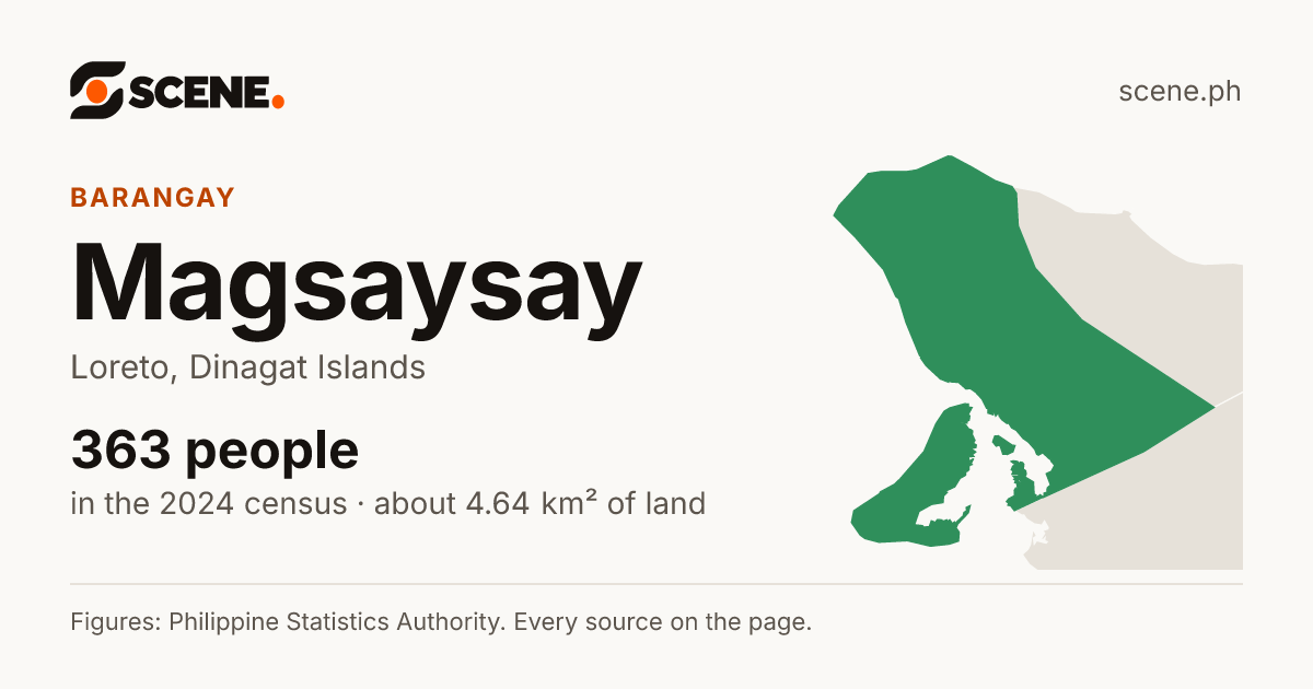 Magsaysay, Loreto, barangay: 363 people in the 2024 census