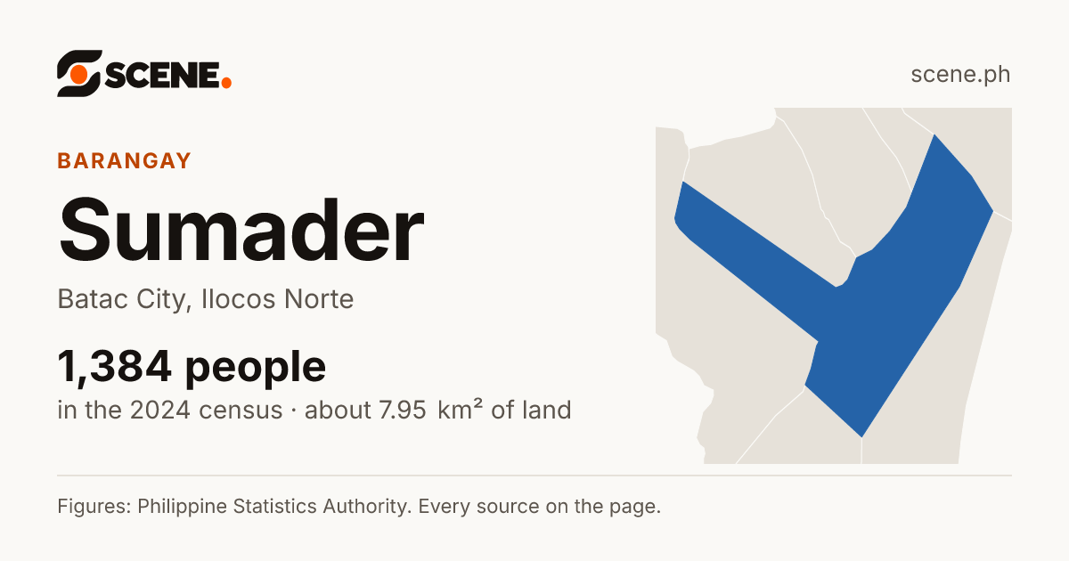 Sumader, Batac City, barangay: 1,384 people in the 2024 census
