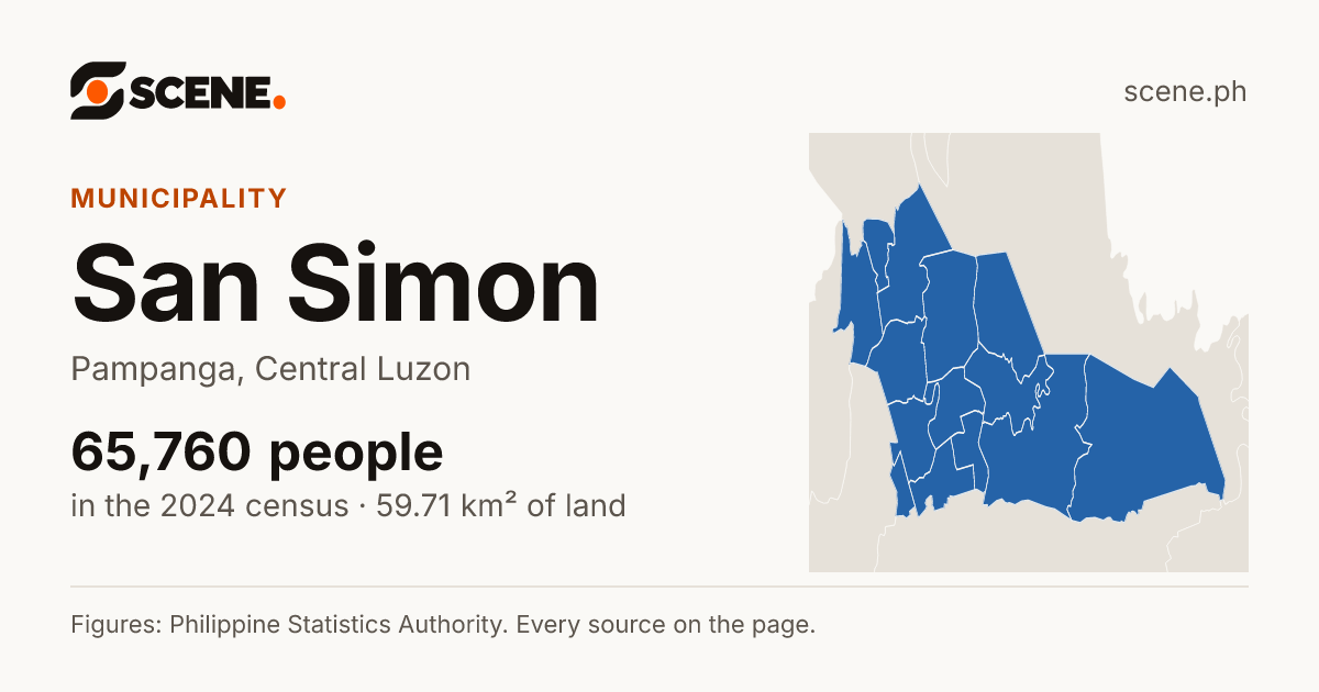 San Simon, Pampanga, municipality: 65,760 people in the 2024 census