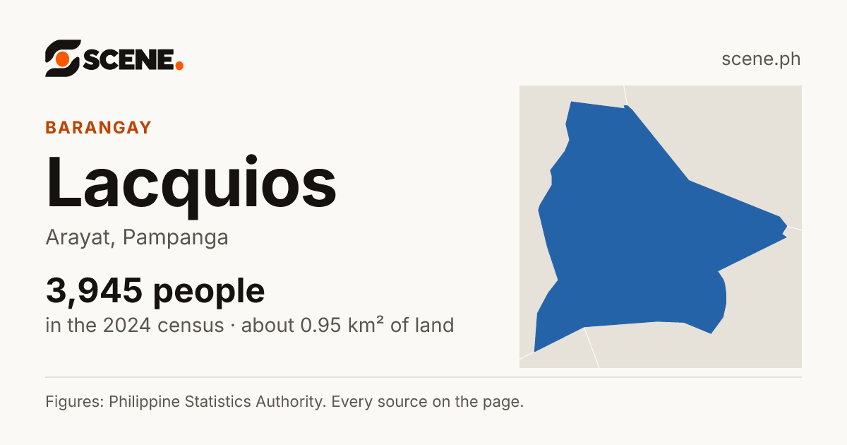 Lacquios, Arayat, barangay: 3,945 people in the 2024 census