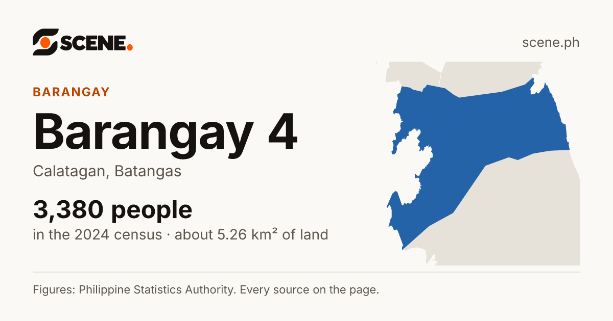 Barangay 4, Calatagan, barangay: 3,380 people in the 2024 census