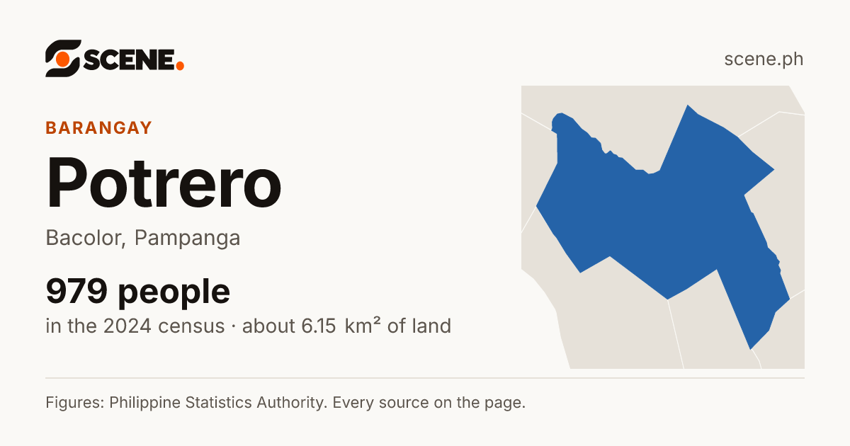Potrero, Bacolor, barangay: 979 people in the 2024 census