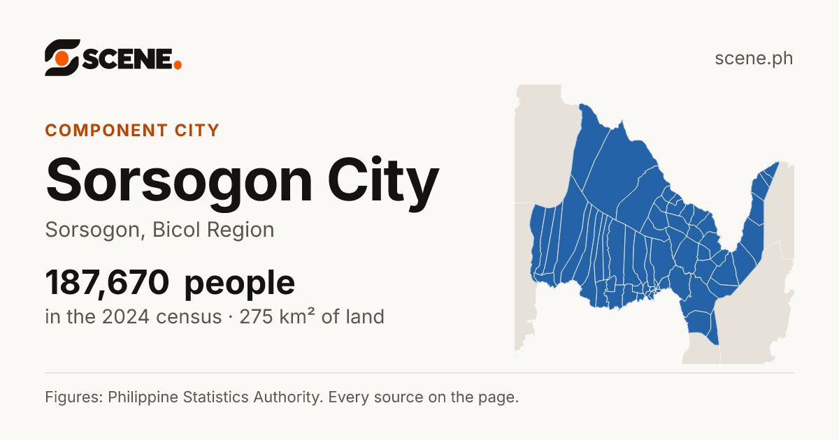 Sorsogon City, Sorsogon, component city: 187,670 people in the 2024 census