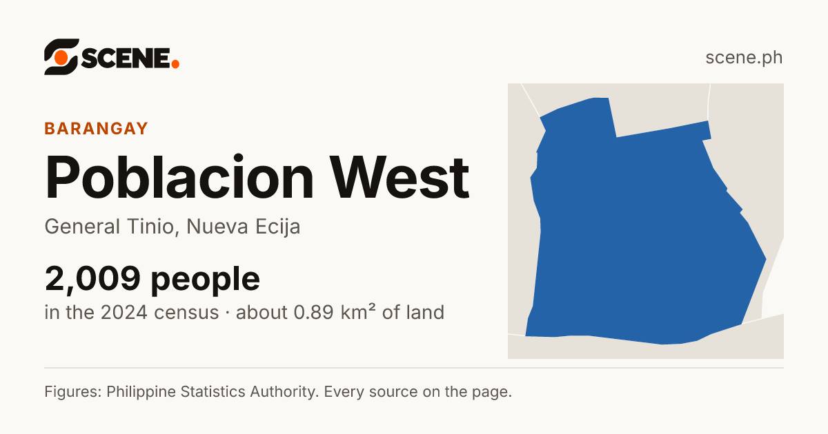 Poblacion West, General Tinio, barangay: 2,009 people in the 2024 census