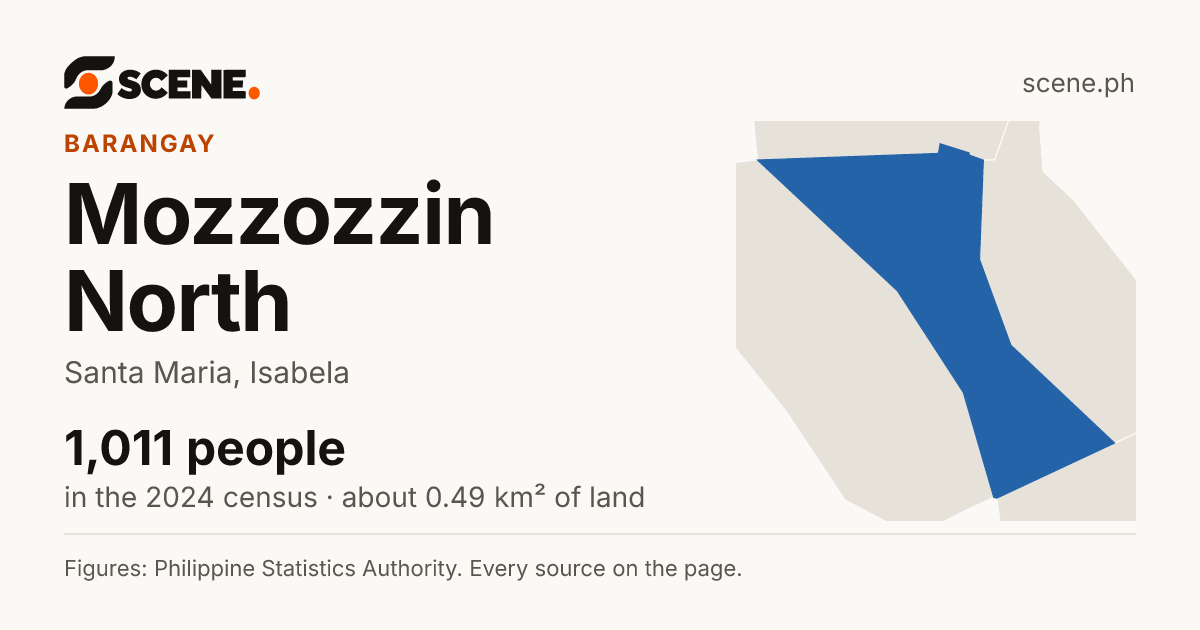 Mozzozzin North, Santa Maria, barangay: 1,011 people in the 2024 census