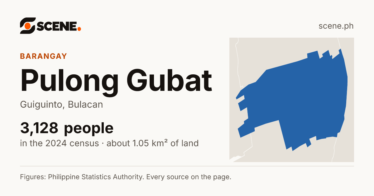 Pulong Gubat, Guiguinto, barangay: 3,128 people in the 2024 census