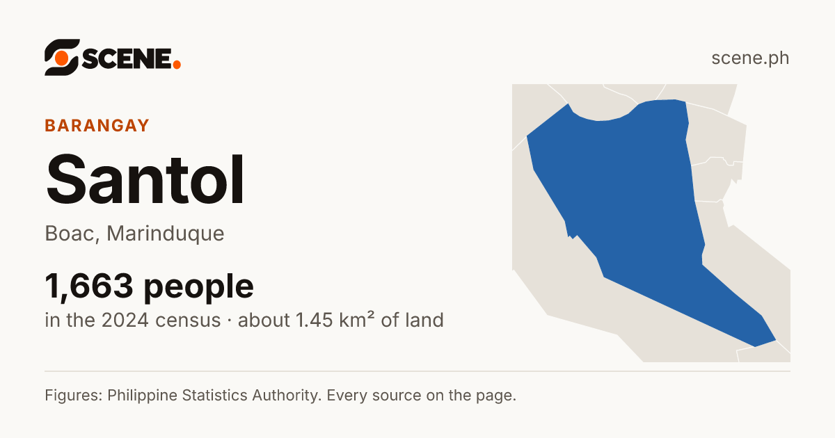 Santol, Boac, barangay: 1,663 people in the 2024 census