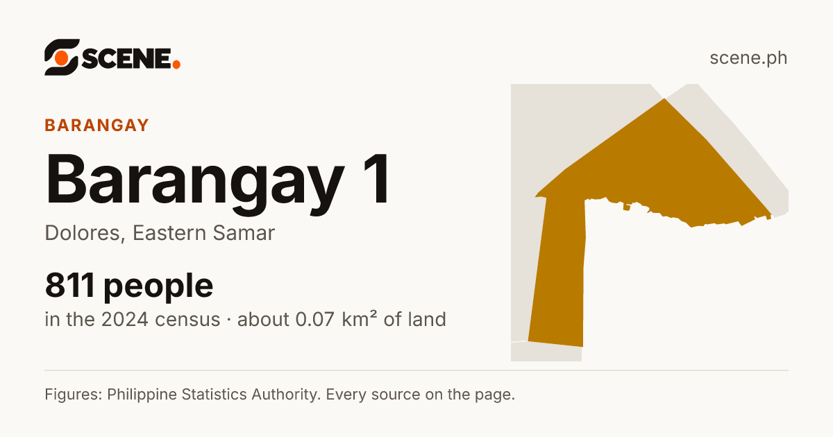 Barangay 1, Dolores, barangay: 811 people in the 2024 census