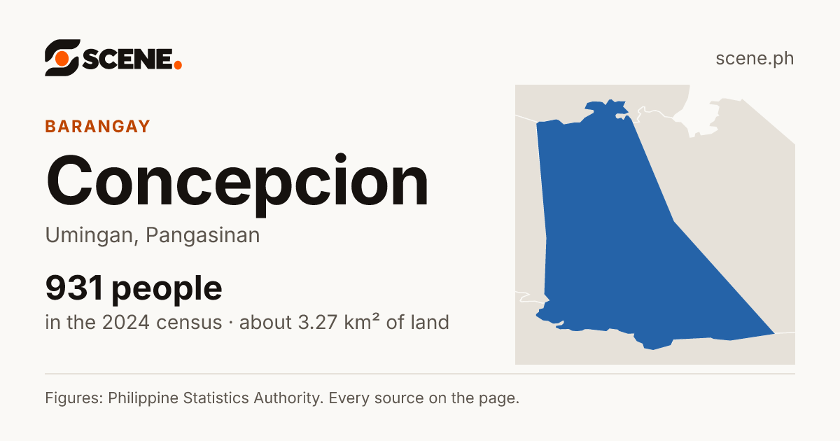 Concepcion, Umingan, barangay: 931 people in the 2024 census
