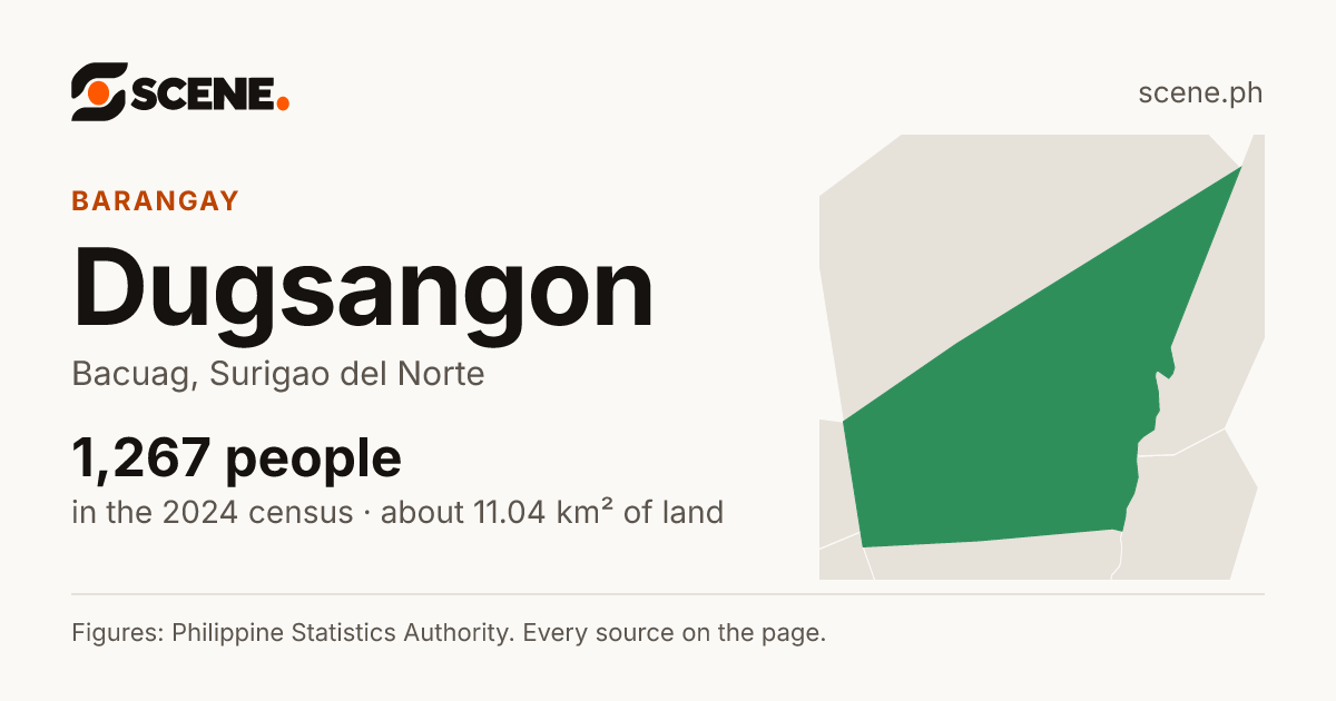 Dugsangon, Bacuag, barangay: 1,267 people in the 2024 census