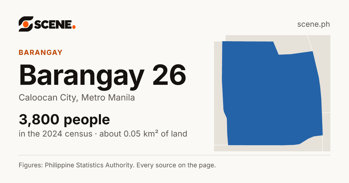 Barangay 26, Caloocan City, barangay: 3,800 people in the 2024 census
