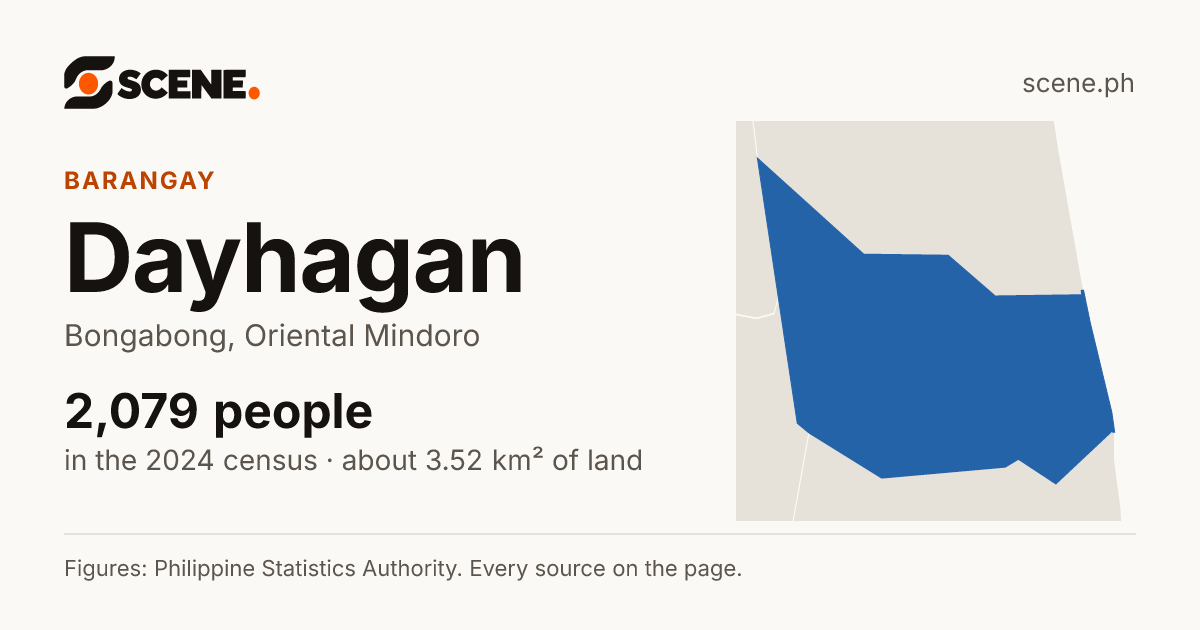 Dayhagan, Bongabong, barangay: 2,079 people in the 2024 census