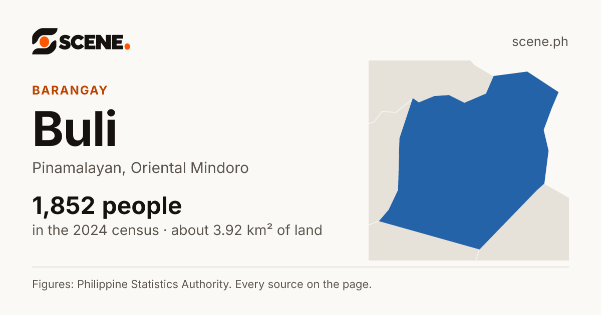 Buli, Pinamalayan, barangay: 1,852 people in the 2024 census