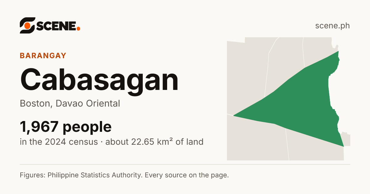 Cabasagan, Boston, barangay: 1,967 people in the 2024 census