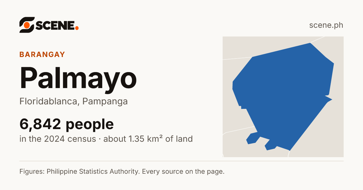 Palmayo, Floridablanca, barangay: 6,842 people in the 2024 census