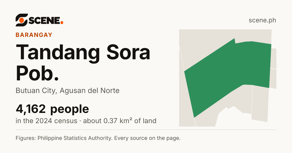 Tandang Sora Pob., Butuan City, barangay: 4,162 people in the 2024 census