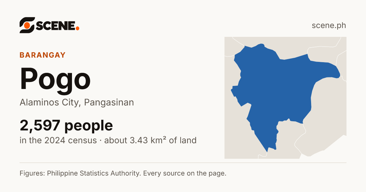 Pogo, Alaminos City, barangay: 2,597 people in the 2024 census