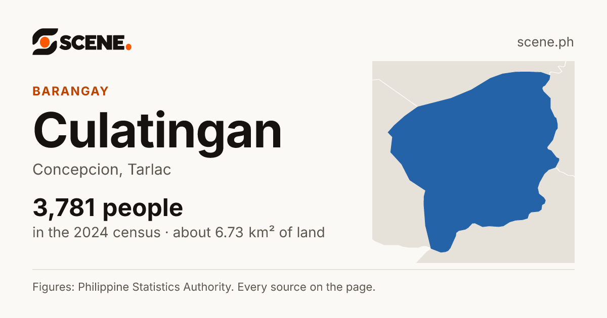 Culatingan, Concepcion, barangay: 3,781 people in the 2024 census