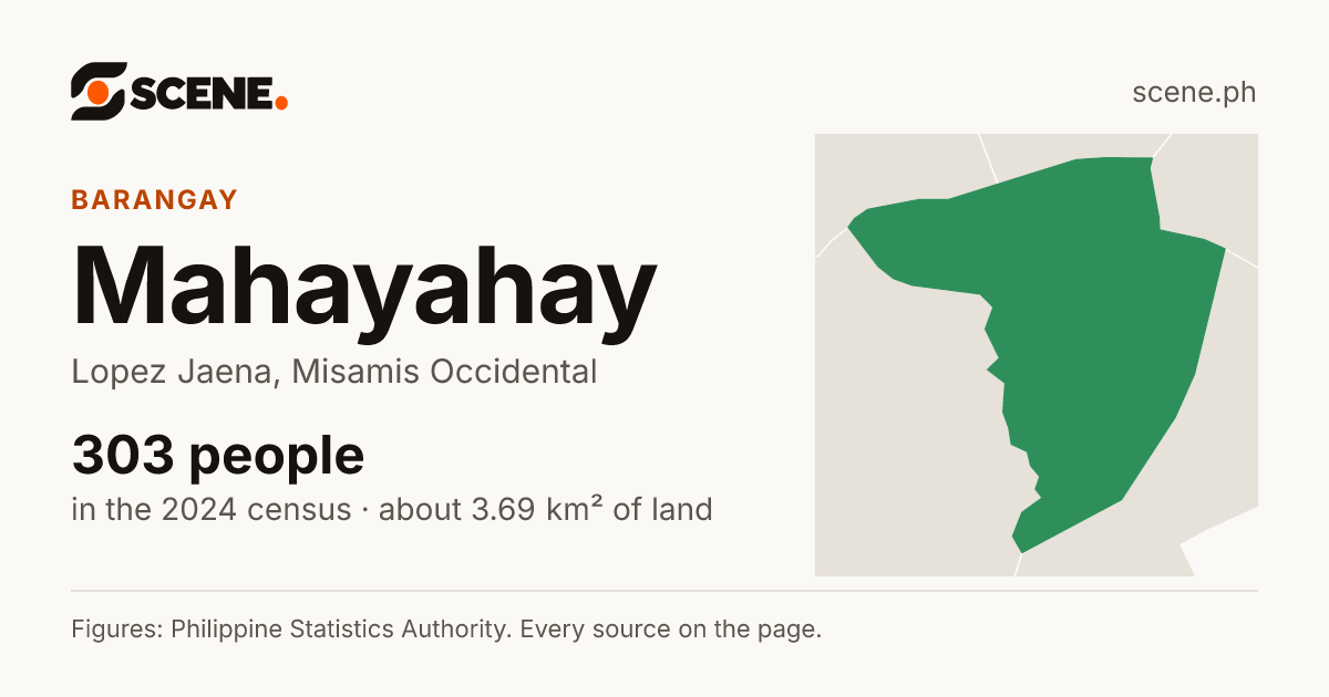 Mahayahay, Lopez Jaena, barangay: 303 people in the 2024 census