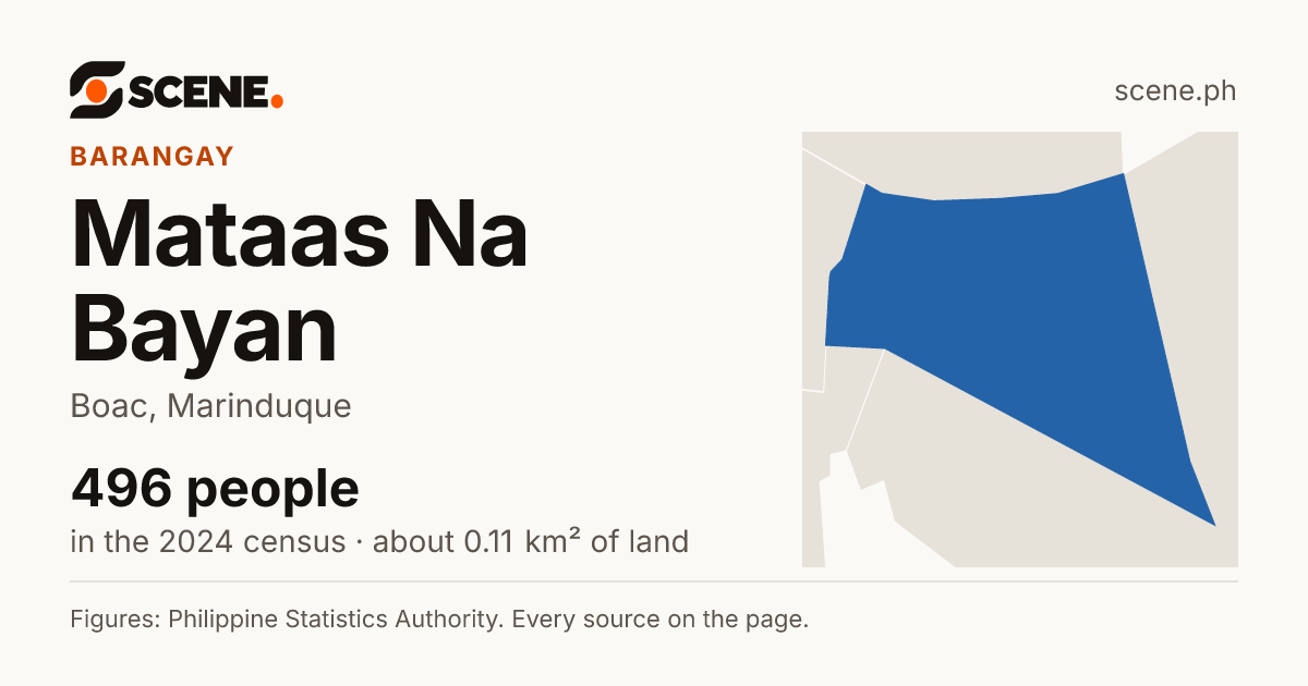 Mataas Na Bayan, Boac, barangay: 496 people in the 2024 census