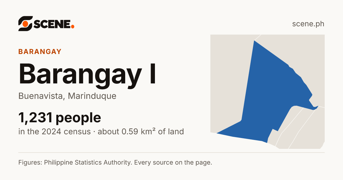 Barangay I, Buenavista, barangay: 1,231 people in the 2024 census