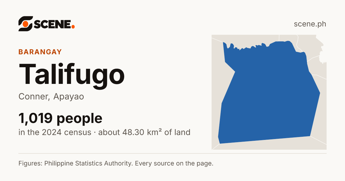 Talifugo, Conner, barangay: 1,019 people in the 2024 census