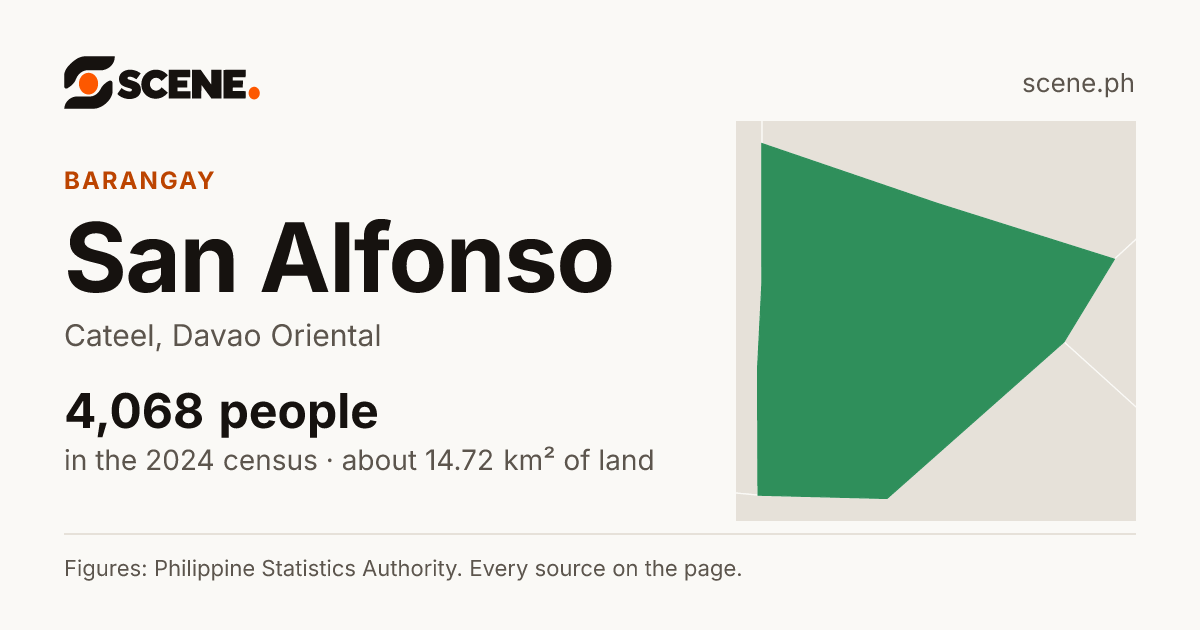 San Alfonso, Cateel, barangay: 4,068 people in the 2024 census
