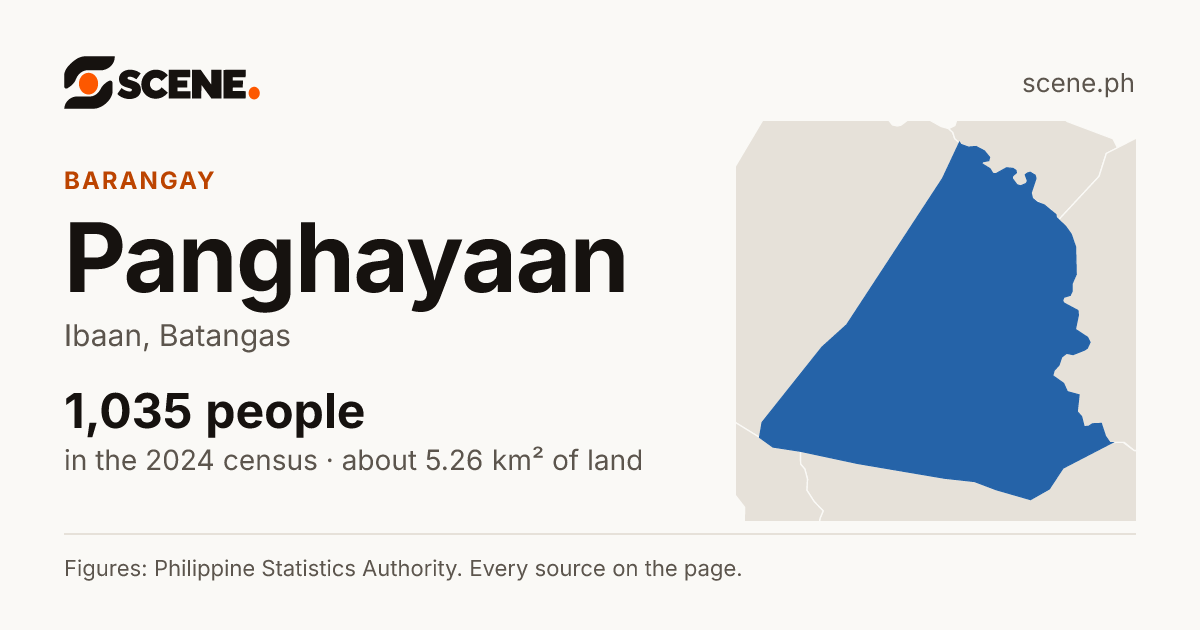 Panghayaan, Ibaan, barangay: 1,035 people in the 2024 census