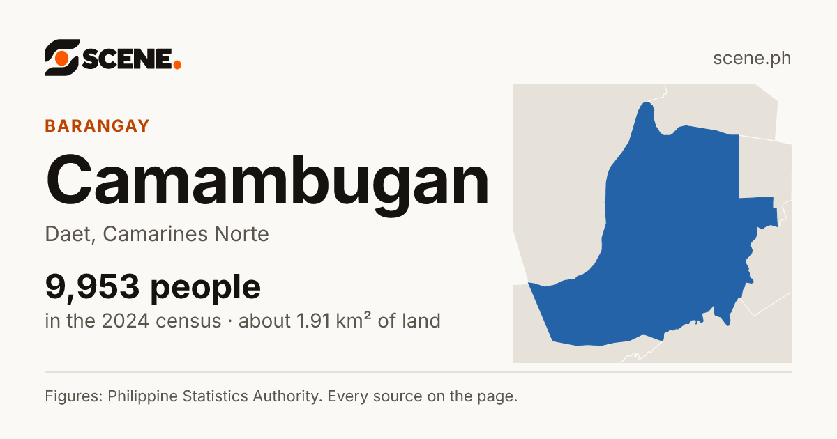 Camambugan, Daet, barangay: 9,953 people in the 2024 census