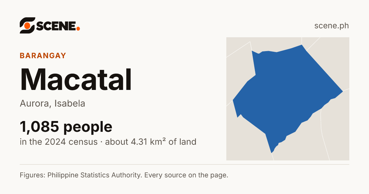 Macatal, Aurora, barangay: 1,085 people in the 2024 census