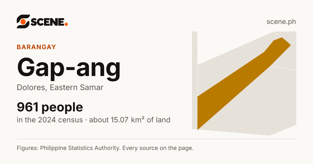 Gap-ang, Dolores, barangay: 961 people in the 2024 census