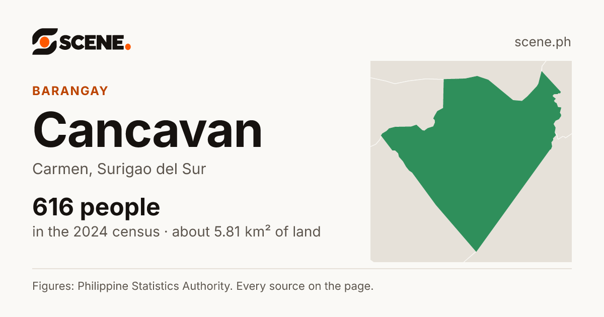 Cancavan, Carmen, barangay: 616 people in the 2024 census