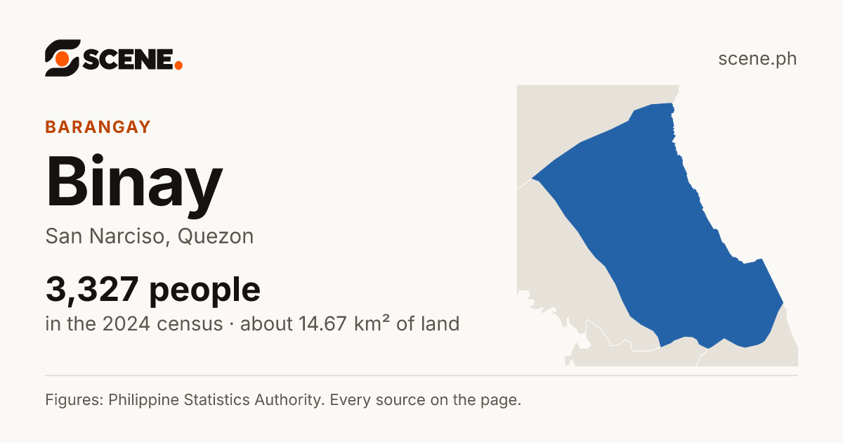 Binay, San Narciso, barangay: 3,327 people in the 2024 census