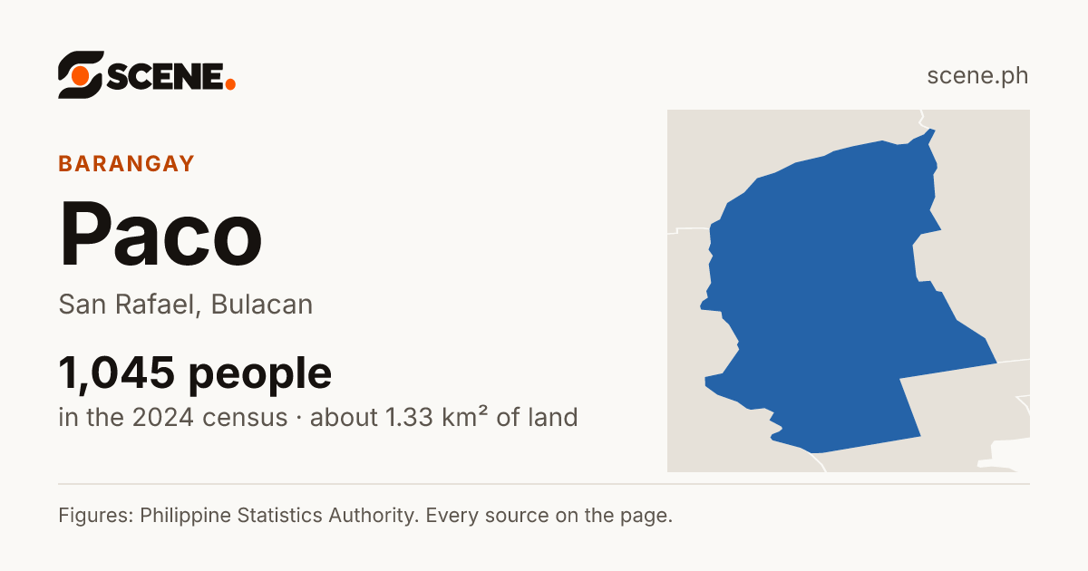 Paco, San Rafael, barangay: 1,045 people in the 2024 census