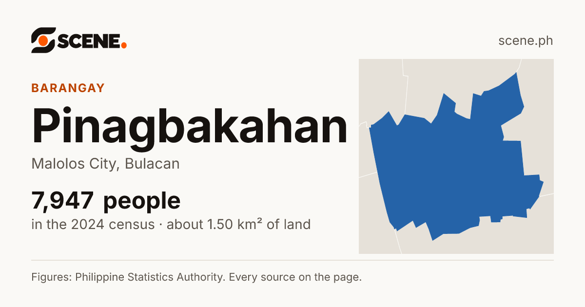 Pinagbakahan, Malolos City, barangay: 7,947 people in the 2024 census