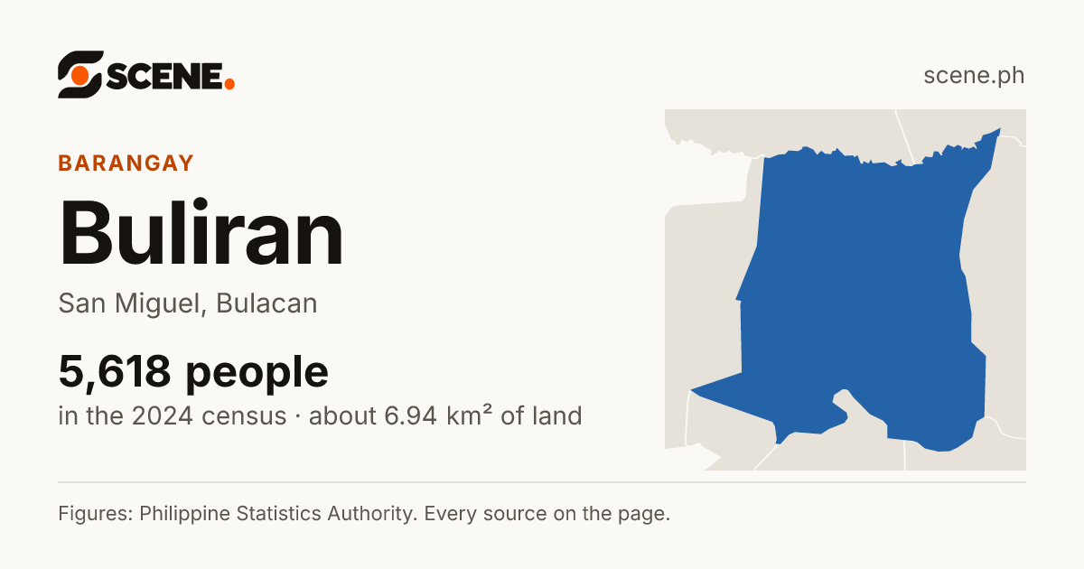 Buliran, San Miguel, barangay: 5,618 people in the 2024 census