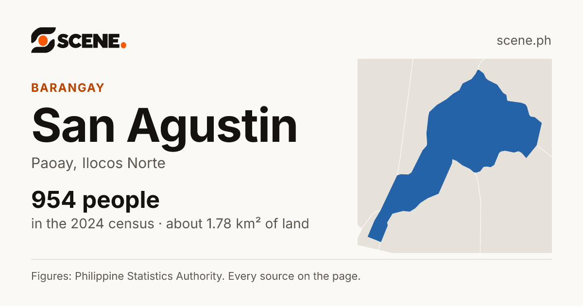 San Agustin, Paoay, barangay: 954 people in the 2024 census