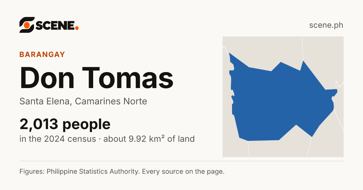 Don Tomas, Santa Elena, barangay: 2,013 people in the 2024 census