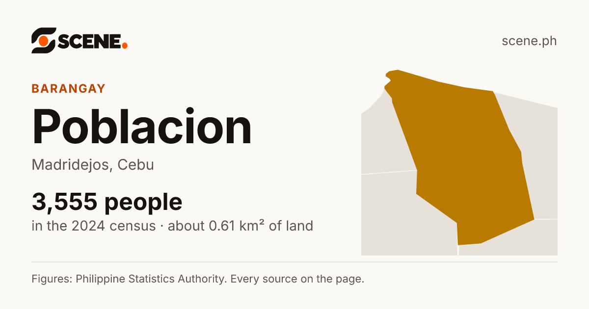 Poblacion, Madridejos, barangay: 3,555 people in the 2024 census