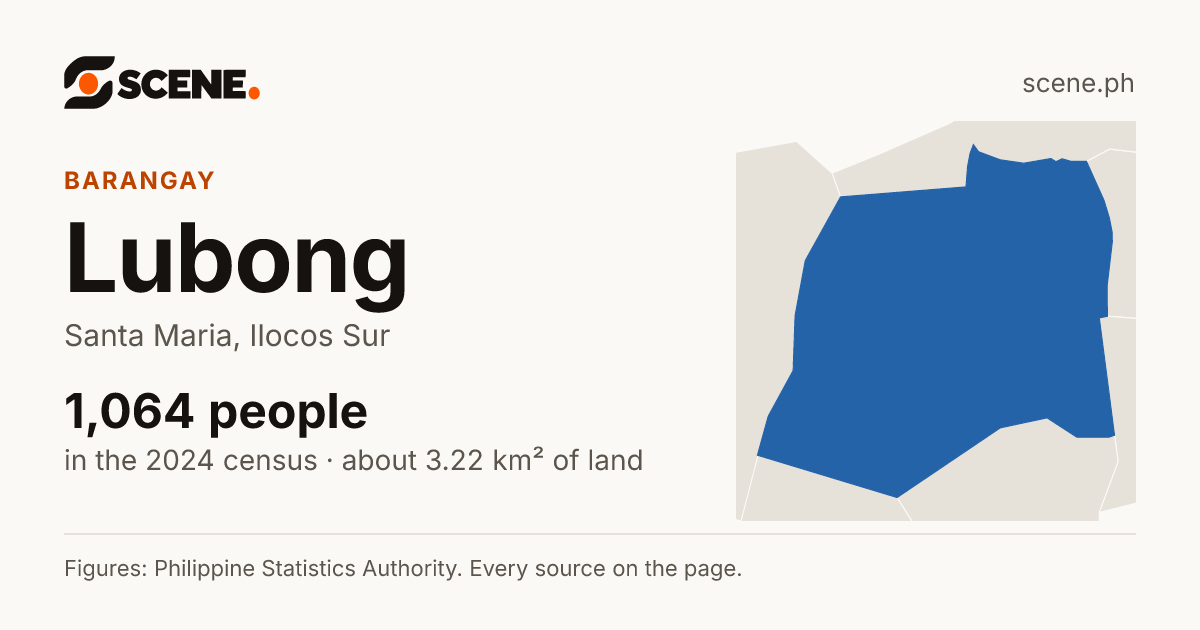 Lubong, Santa Maria, barangay: 1,064 people in the 2024 census