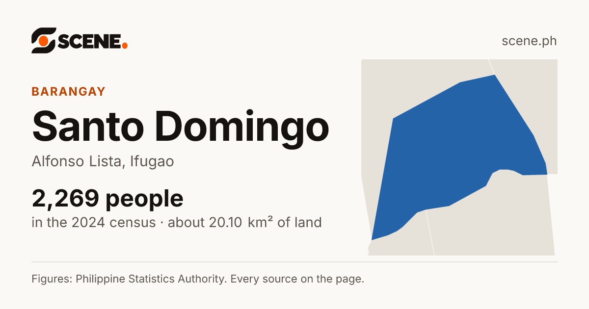Santo Domingo, Alfonso Lista, barangay: 2,269 people in the 2024 census