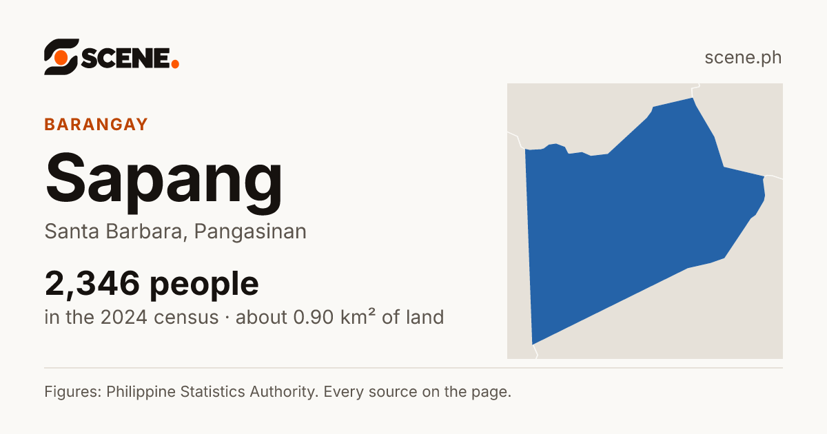 Sapang, Santa Barbara, barangay: 2,346 people in the 2024 census