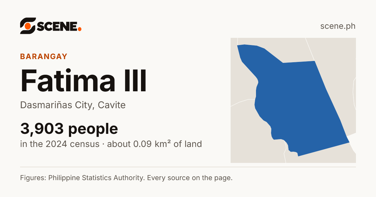 Fatima III, Dasmariñas City, barangay: 3,903 people in the 2024 census