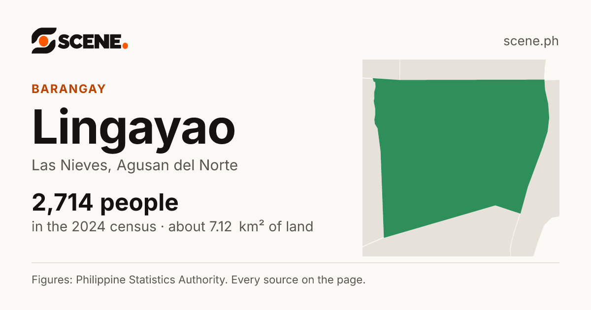 Lingayao, Las Nieves, barangay: 2,714 people in the 2024 census