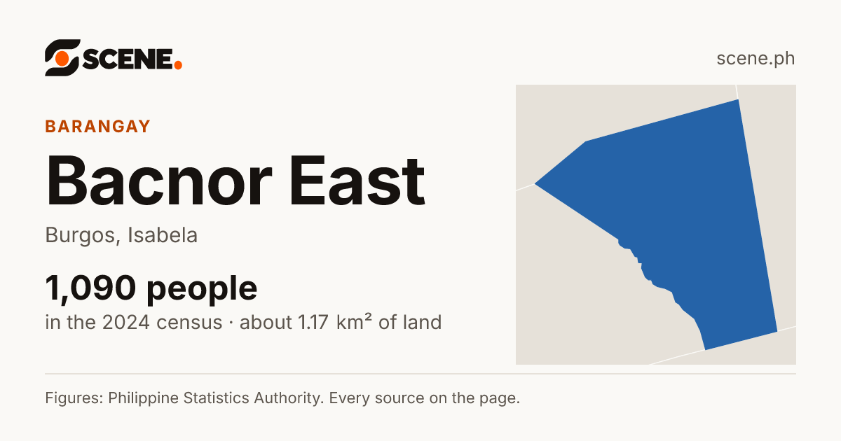 Bacnor East, Burgos, barangay: 1,090 people in the 2024 census