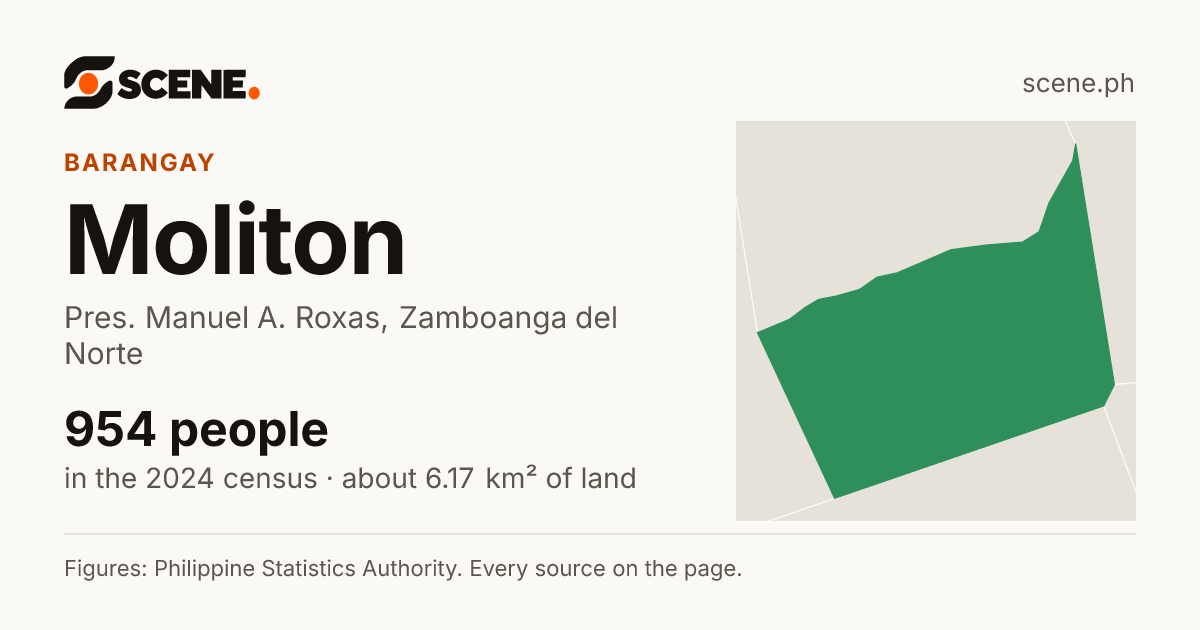 Moliton, Pres. Manuel A. Roxas, barangay: 954 people in the 2024 census